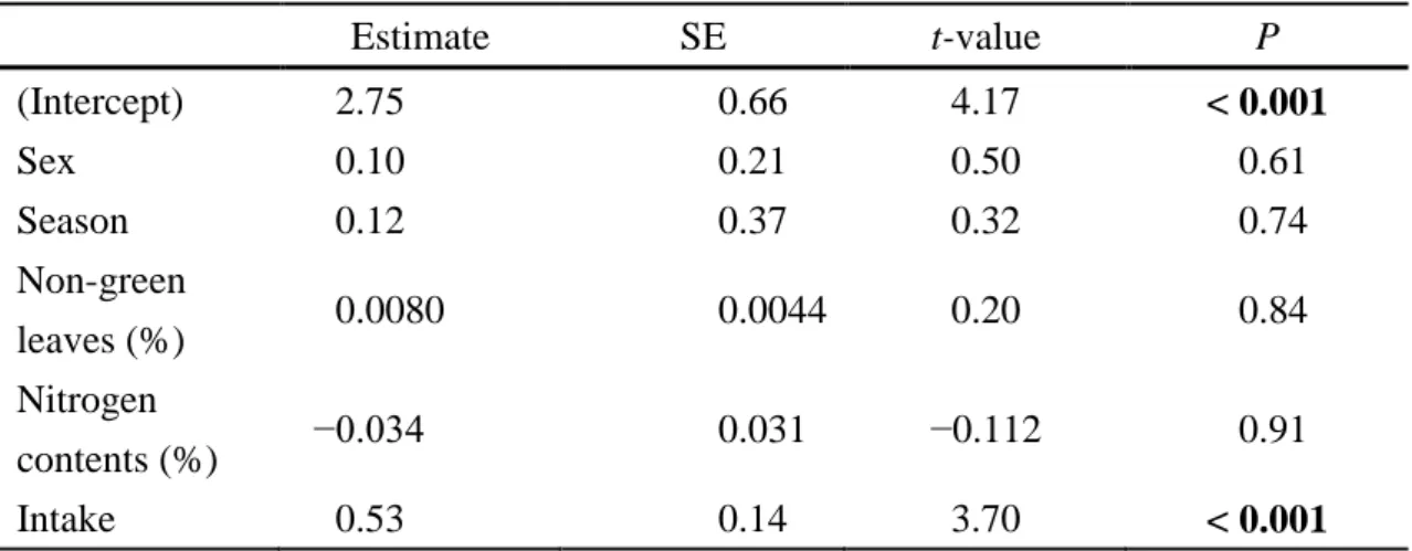 Table  5  The  result  of  generalized  linear  mixed  model  (GLMM).  I  employed  GLMM  with  five variables (sex, season,  food intake, percentage of nitrogen and percentage of  non-green  leaves)  as  the  dependent  variable,  Riney’s  kidney  fat  in