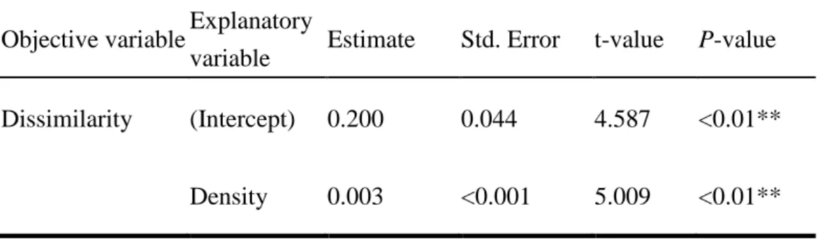 Table 9    Results of simple linear regression analysis  Objective variable  Explanatory 