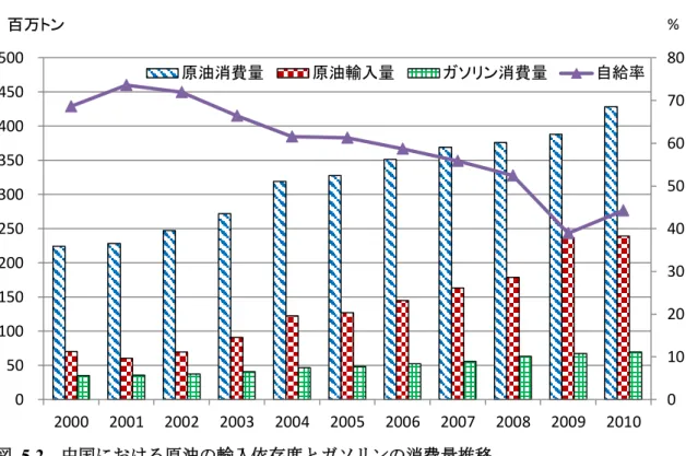 図  5-2  中国における原油の輸入依存度とガソリンの消費量推移  資料： Statistical Review of World Energy 2011 