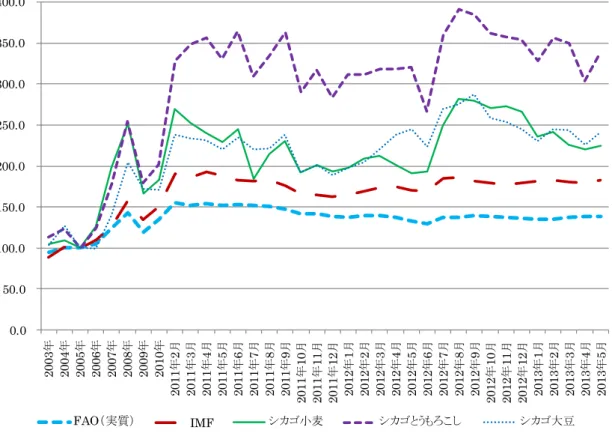 図  ４-5  近年の国際食料価格の推移（2005 年＝100 とした指数） 