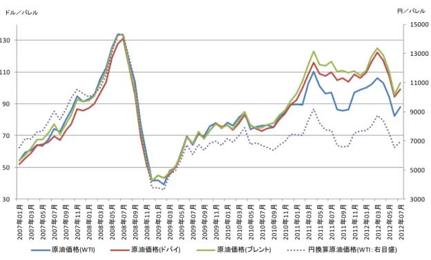 図  ４-6  近年の原油価格の推移（WTI，ドバイ，ブレント） 