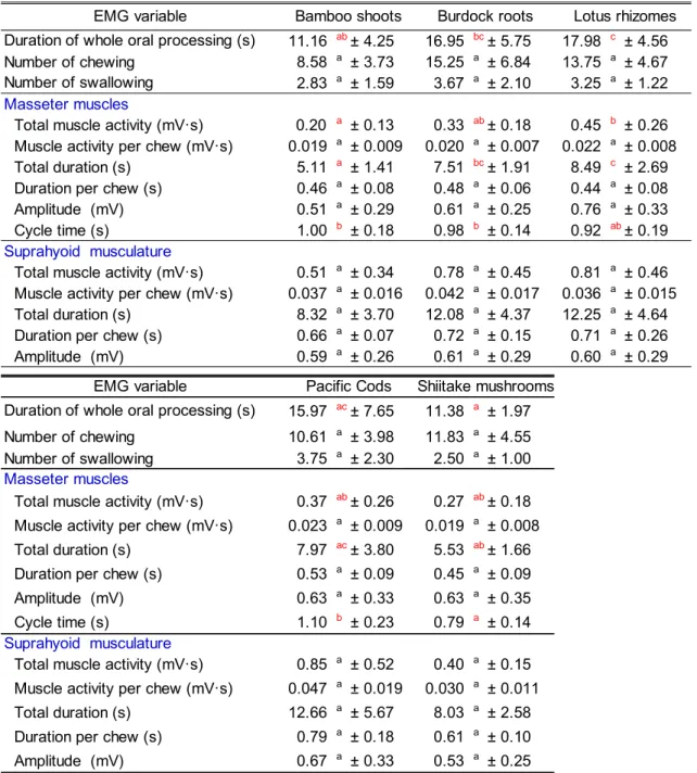 Table 6-3. EMG variables of the five softened samples  (a) Whole oral processing period (T1+T2) 