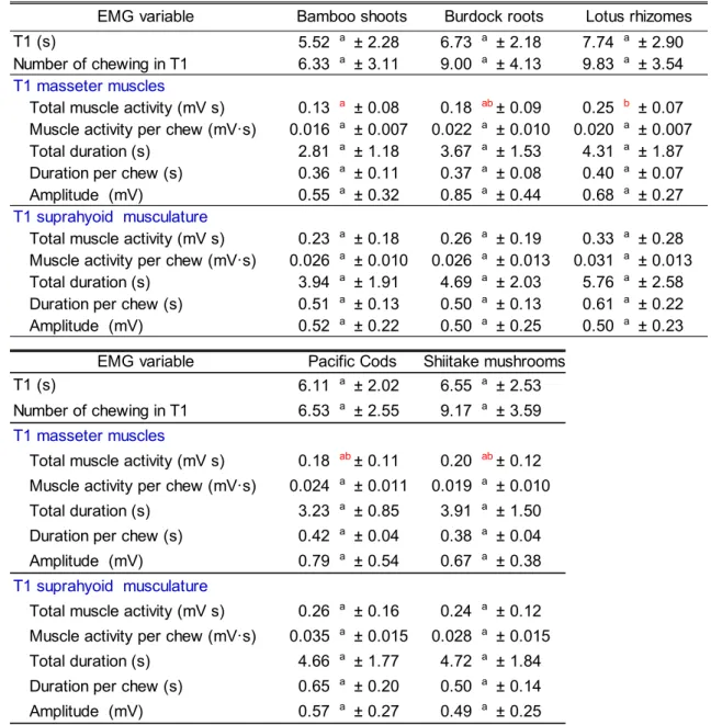 Table 6-3. EMG variables of the five softened samples  (b) T1: Before the first swallowing 