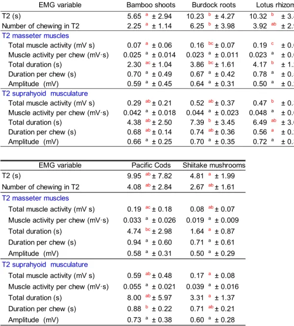 Table 6-3. EMG variables of the five softened samples   (c) T2: After the first swallowing 