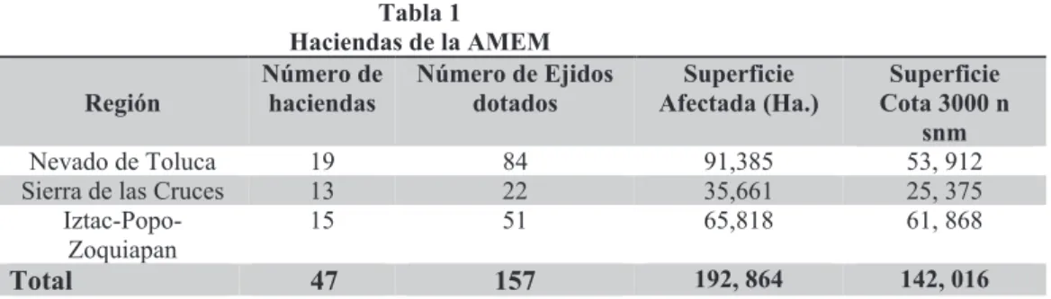 Tabla 1   Haciendas de la AMEM  Región   Número de 