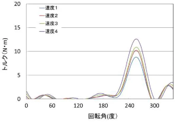 図 ３ － 12  ロ ー タ リ づ め １ 本 の ト ル ク 波 形 モ デ ル  図 ３ － 11  供 試 づ め ｃ の ト ル ク 波 形 の 例  