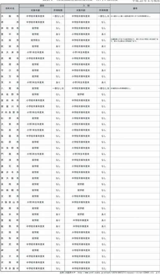 図表 5 乳幼児医療費助成制度 府内単独制度 平成 25 年 4 月現在