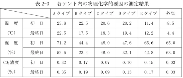 表 2-3   各テント内の物理化学的要因の測定結果      A タイプ  B タイプ  C タイプ  D タイプ  E タイプ  外気  温  度  (℃）   初  日   23.8  22.5  20.6  20.2  11.4  8.5  最終日 22.5 17.5 18.3 19.4 12.2 4.4  湿  度  （％）   初  日  71.2  44.4  48.0  47.6  65.6  65.0   最終日  52.5  23.4  46.0  32.1  42.8  63.0  C