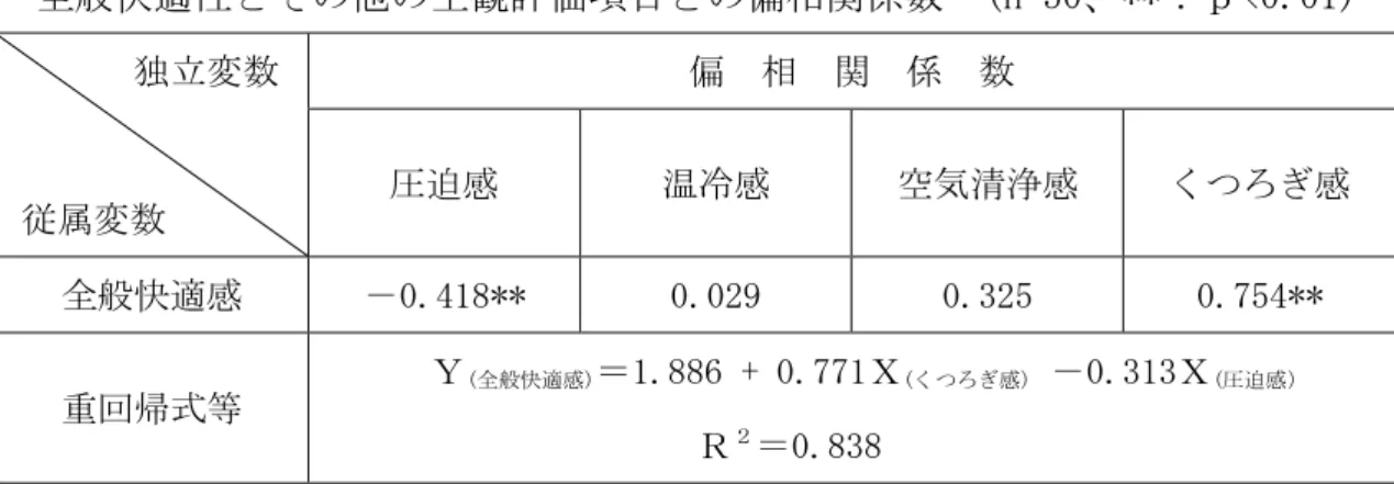 表 2-4  主観評価と環境要因等との重回帰分析結果  全般快適性とその他の主観評価項目との偏相関係数  (n=50、**：ｐ<0.01)     独立変数  従属変数  偏  相  関  係  数 圧迫感 温冷感  空気清浄感  くつろぎ感  全般快適感  －0.418**  0.029  0.325  0.754**  重回帰式等  Ｙ (全般快適感) ＝1.886 + 0.771Ｘ (くつろぎ感)  －0.313Ｘ (圧迫感)                  Ｒ ２ ＝0.838  圧迫感と環
