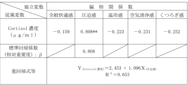 表 3-2  Cortisol 濃度と主観評価（心理反応）との重回帰分析結果         (n=50、**：ｐ<0.01)           独立変数  従属変数  偏  相  関  係  数  全般快適感  圧迫感  温冷感  空気清浄感  くつろぎ感  Cortisol 濃度  （μｇ/ｍｌ）  －0.159  0.808**  －0.223  －0.231  －0.252  標準回帰係数  (相対重要度)：β  0.808  重回帰式等  Ｙ (Corotisol 濃度) ＝2.453 +