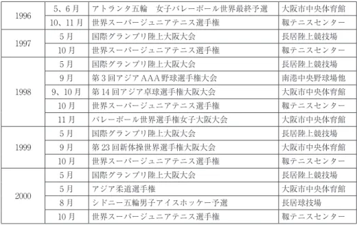 表 1 － 1　大阪市で開催された主な競技大会 1996 5、6 月 アトランタ五輪　女子バレーボール世界最終予選 大阪市中央体育館 10、11 月 世界スーパージュニアテニス選手権 靱テニスセンター 1997 5 月 国際グランプリ陸上大阪大会 長居陸上競技場 10 月 世界スーパージュニアテニス選手権 靱テニスセンター 1998 5 月 国際グランプリ陸上大阪大会 長居陸上競技場9 月第 3 回アジアAAA野球選手権大会 南港中央野球場他9、10 月 第 14 回アジア卓球選手権大阪大会大阪市中央体育館