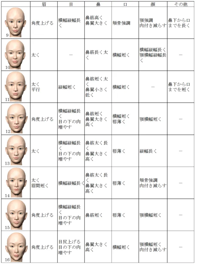 図 3-3. 印象評価実験用モデル No.9 － No.16 の変形部位説明 