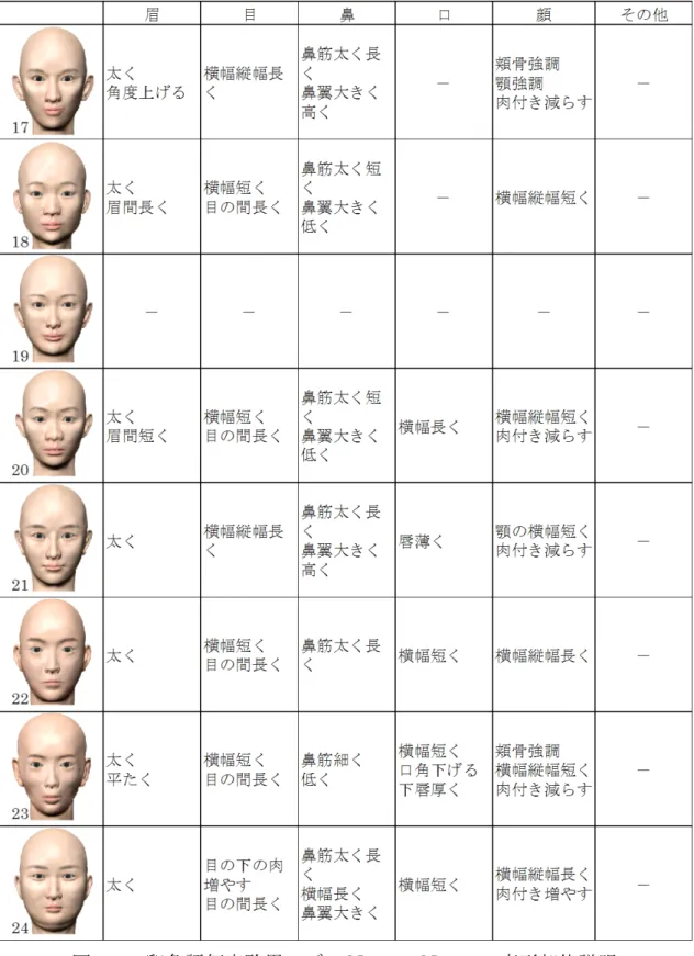 図 3-4. 印象評価実験用モデル No.17 － No.24 の変形部位説明