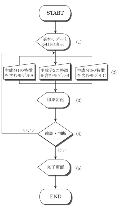 図 4-1. 顔形態連続変形システム処理のフローチャート 