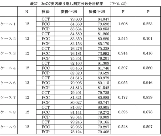 表 31 と図 80 を見ると、2 要因反復測定分散分析を実施した結果、2m のケース 4 に主効果が現れた。それ以外の全てのケースでは、相互作用は確認できなかっ た。  (3)  3mの各条件における心拍数（mean±SD）と技法(FCC/FCP/FCP)と時間（安静、 映像）による相互作用（表32）  表32  3mの2要因繰り返し測定分散分析結果  （ * P<0.05 ）  表32のように、3mの各条件における心拍数とCCT技法(快適視差範囲内のコンバ ージェンスポイント移動技法)、FCP技法