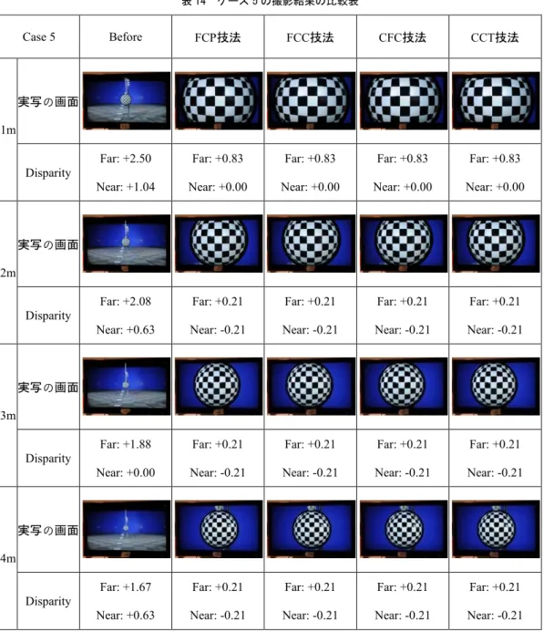 表 14  ケース 5 の撮影結果の比較表  Case 5  Before  FCP 技法 FCC 技法 CFC 技法 CCT 技法 1m  実写の画面 Disparity  Far: +2.50  Near: +1.04  Far: +0.83  Near: +0.00  Far: +0.83  Near: +0.00  Far: +0.83  Near: +0.00  Far: +0.83  Near: +0.00  2m  実写の画面 Disparity  Far: +2.08  Near: +0.6