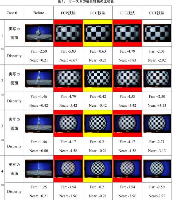表 15  ケース 6 の撮影結果の比較表  Case 6  Before  FCP 技法 FCC 技法 CFC 技法 CCT 技法 1 m  実写の画面 Disparity  Far: +2.50  Near: +0.21  Far: -5.83  Near: -6.67  Far: +0.63  Near: -0.21  Far: -4.79  Near: -5.83  Far: -2.08  Near: -2.92  2 m  実写の 画面 Disparity  Far: +1.46  Near: +