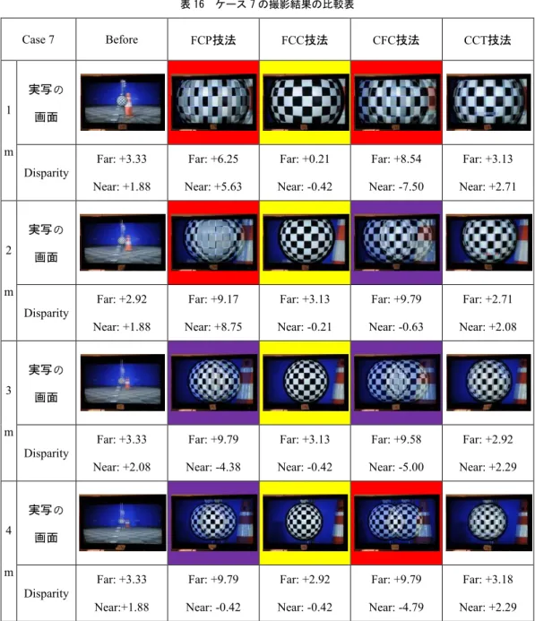 表 16  ケース 7 の撮影結果の比較表  Case 7  Before  FCP 技法 FCC 技法 CFC 技法 CCT 技法 1 m  実写の画面 Disparity  Far: +3.33  Near: +1.88  Far: +6.25  Near: +5.63  Far: +0.21  Near: -0.42  Far: +8.54  Near: -7.50  Far: +3.13  Near: +2.71  2 m  実写の 画面 Disparity  Far: +2.92  Near: +
