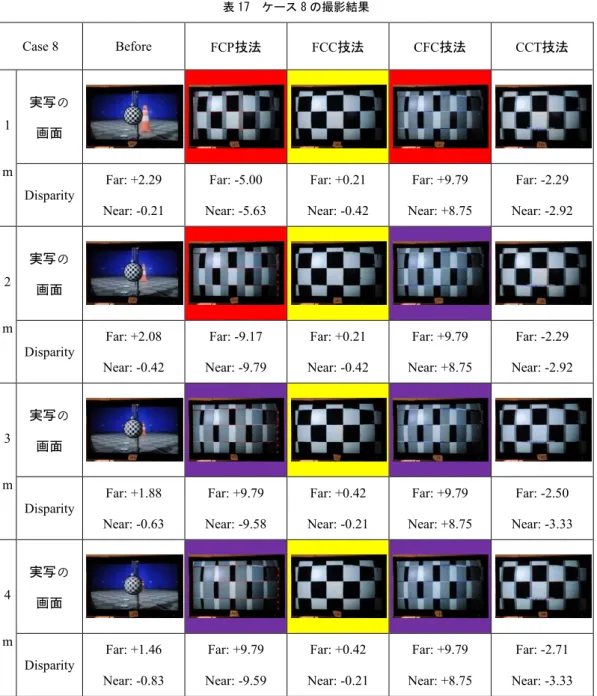 表 17  ケース 8 の撮影結果  Case 8  Before  FCP 技法 FCC 技法 CFC 技法 CCT 技法 1 m  実写の画面 Disparity  Far: +2.29  Near: -0.21  Far: -5.00  Near: -5.63  Far: +0.21  Near: -0.42  Far: +9.79  Near: +8.75  Far: -2.29  Near: -2.92  2 m  実写の 画面 Disparity  Far: +2.08  Near: -0.42