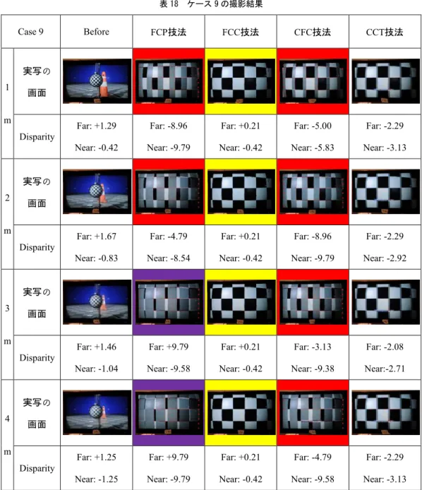 表 18  ケース 9 の撮影結果  Case 9  Before  FCP 技法 FCC 技法 CFC 技法 CCT 技法 1 m  実写の画面 Disparity  Far: +1.29  Near: -0.42  Far: -8.96  Near: -9.79  Far: +0.21  Near: -0.42  Far: -5.00  Near: -5.83  Far: -2.29  Near: -3.13  2 m  実写の 画面 Disparity  Far: +1.67  Near: -0.83