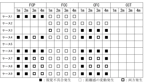 表 19  ケース別に各技法で発生する問題  FCP  FCC  CFC  CCT  1m  2m  3m  4m  1m  2m  3m  4m  1m  2m  3m  4m  1m  2m  3m  4m  ケース1 ■  ■  ■  ■  □  □  □  □  ケース2   □  □  □  □  □  □  □  □  ケース3   □  □  □  ■  ■  ■  ■  ケース4 ■  ■    ■  □  □  □  □  ■  ■    ■  ケース5 ケース6 ■  ■  ■  