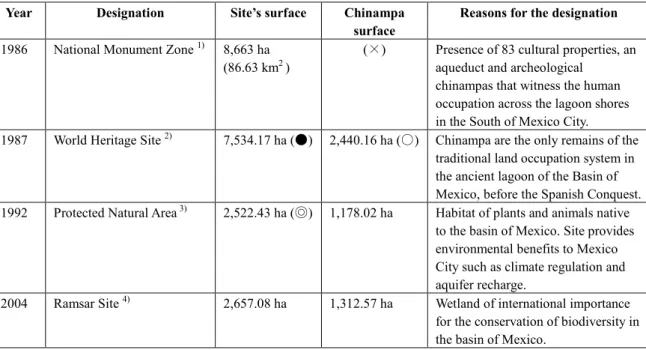 Table 2-1 Special designations for chinampas 
