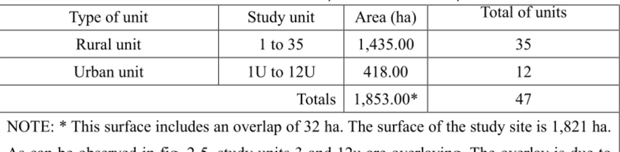 Table 2-2 Surface of study units in chinampas