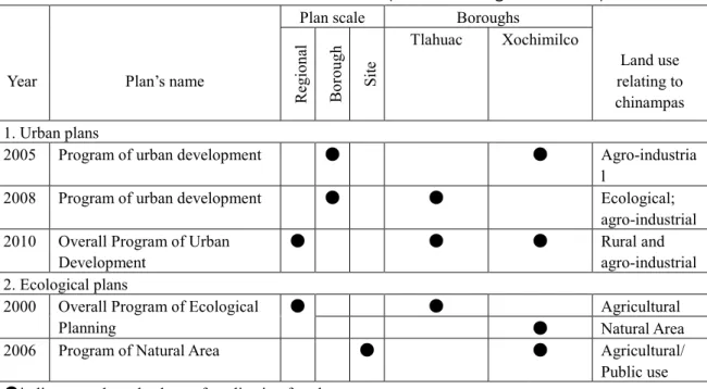 Table 3-5 Main Features of land use plans relating to chinampa 