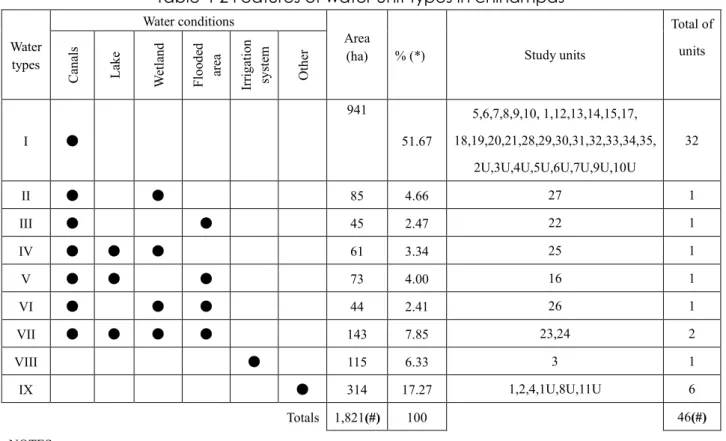 Fig. 4-5 Distribution of water units types in chinampas