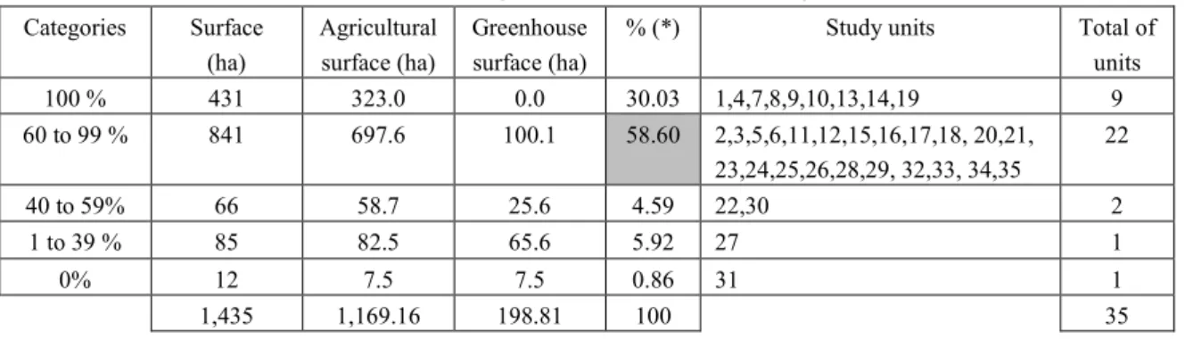 Fig. 4-8 Distribution of open field agriculture types 