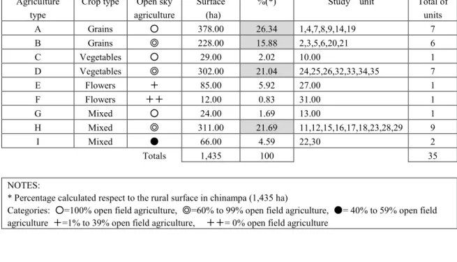 Fig. 4-9 Distribution of agricultural types 