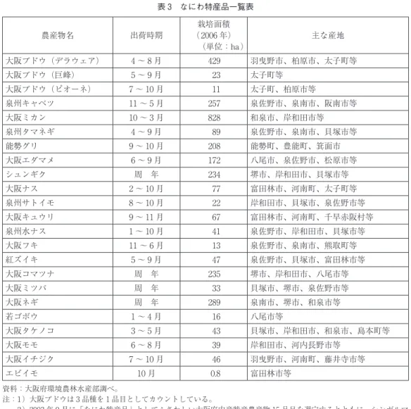 表 3 なにわ特産品一覧表 農産物名 出荷時期 栽培面積 （ 2006 年） （単位：ha ） 主な産地 大阪ブドウ（デラウェア） 4 〜 8 月 429 羽曳野市、柏原市、太子町等 大阪ブドウ（巨峰） 5 〜 9 月 23  太子町等 大阪ブドウ（ピオーネ） 7 〜 10 月 11  太子町、柏原市等 泉州キャベツ 11 〜 5 月 257  泉佐野市、泉南市、阪南市等 大阪ミカン 10 〜 3 月 828  和泉市、岸和田市等 泉州タマネギ 4 〜 9 月 89 泉佐野市、泉南市、貝塚市等 能勢グリ 9