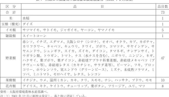 表 4 大阪エコ農産物の栽培基準設定農産物（ 2009 年 5 月現在） 区 分 品       目 品目数 合 計 73 米 水稲 1  豆類（種実） ダイズ 1  イモ類 サツマイモ、サトイモ、ジャガイモ、ヤーコン、ヤマノイモ 5  雑穀類 スイートコーン 1 野菜類 赤シソ、イチゴ、エダマメ、大阪シロナ（シロナ）、オオバ、オクラ、カブ、カボチャ、カリフラワー、キャベツ、キュウリ、クワイ、ゴボウ、コマツナ、サヤインゲン、サヤエンドウ、シュンギク、スイカ、ズイキ、ダイコン、タマネギ、チンゲンサイ、トウガラ