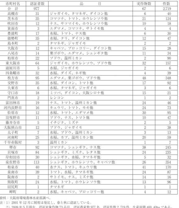 表 5 大阪エコ農産物の認証状況（ 2009 年 5 月現在） 市町村名 認証者数 品    目 実作物数 件数 合 計 977  67  2,719  高槻市 31  ジャガイモ、タマネギ、ダイコン他 6  40  茨木市 35  コマツナ、トマト、ホウレンソウ他 21  124  吹田市 12  ナス、サツマイモ、ホウレンソウ他 10  18  箕面市 3  エダマメ、コマツナ、サトイモ他 4  4  豊能町 17  水稲、トマト、ナス他 6  30  能勢町 35  水稲、クリ、ダイコン他 12  4