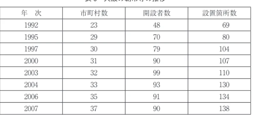 表 6 大阪の朝市等の推移 年 次 市町村数 開設者数 設置箇所数 1992 23 48 69 1995 29 70 80 1997 30 79 104 2000 31 90 107 2003 32 99 110 2004 33 93 130 2006 35 91 134 2007 37 90 138 資料：大阪府環境農林水産部調べ。 注：大阪府環境農林水産部『大阪農林水産業の年次動向報告書』 （ 2009 年 8 月）より引用。  表 6 は、大阪の朝市等の推移を示している。1990 年以降、朝市等は増加