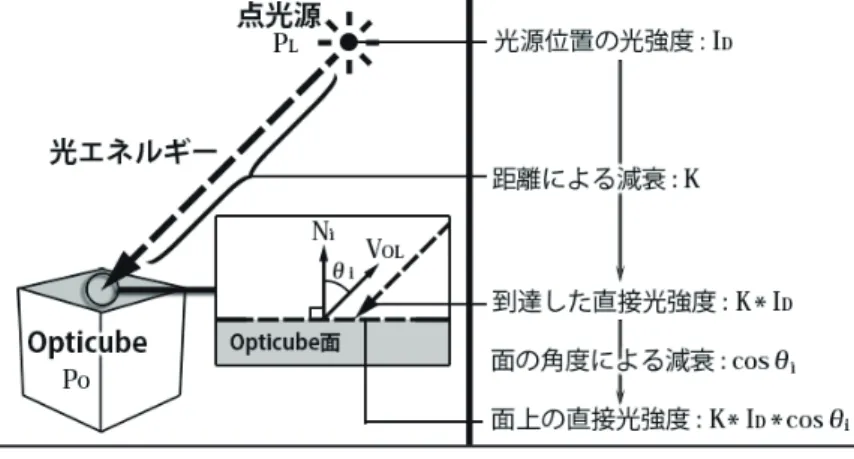 図 3.8．左：点光源と Opticube の位置関係図 右：光源位置の光強度 I D 用いた面上の光強度