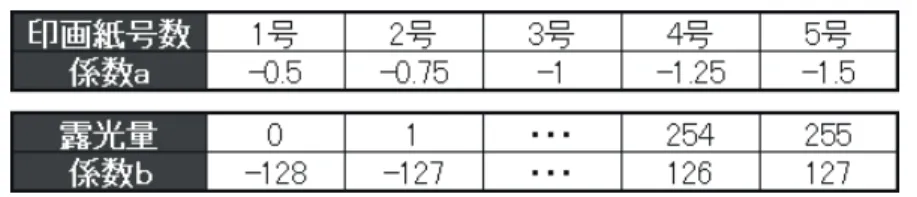 表 3.3．焼き付け条件と係数 a,b との関係性 　図 3.12 は、図 3.11、480s のネガ画像を入力とし、係数 b=0 で印画紙の号数を変化さ せて 生成される出力画像である。 ここまでのプロセスを経て、実動作を伴う撮影から現像、焼き付けまでを仮想空間内で一 貫して行うシステムが完成した。 図 3.12．印画紙パラメータを変化させた場合の最終画像左上：1 号、右上：3 号、左下 5 号