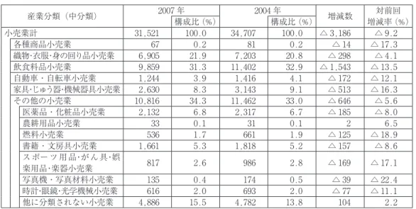 表 4 小売業業種別事業所数 産業分類（中分類） 2007 年 2004 年 増減数 対前回 増減率（%）構成比（%）構成比（%） 小売業計 31,521 100.0 34,707 100.0 △ 3,186 △ 9.2 各種商品小売業 67 0.2 81 0.2 △ 14 △ 17.3 織物・衣服・身の回り品小売業 6,905 21.9 7,203 20.8 △ 298 △ 4.1 飲食料品小売業 9,859 31.3 11,402 32.9 △ 1,543 △ 13.5 自動車・自転車小売業 1,244