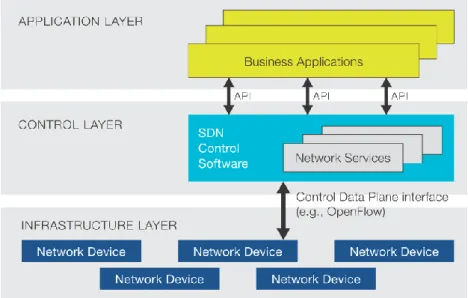 Figure 1: Software-Defined Network Architecture, as appeared in figure 1 of [21]. 