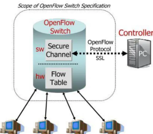 Figure 2: Idealized OpenFlow Switch. The flow table is controlled by a remote controller via the secure channel