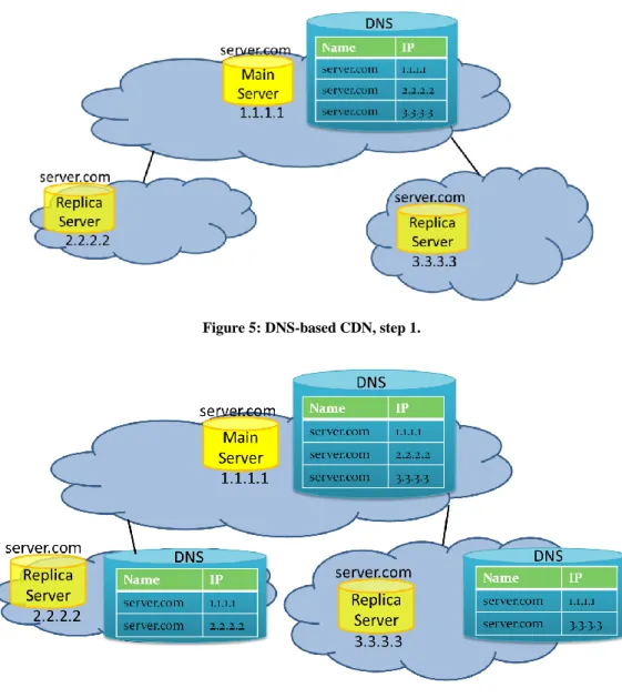 Figure 5: DNS-based CDN, step 1. 