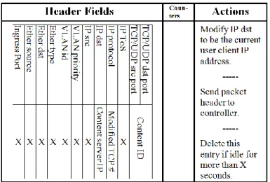 Figure 11: An example of the flow table entry generated by the redirection controller