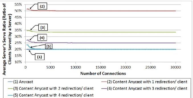 Figure 19: The content server load in case of using current anycast, and content any casting with 4 cases; where each  client is capable of serving 1,2,3,4 other clients