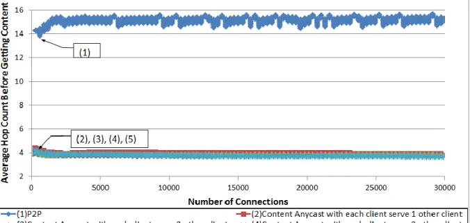 Figure 20: The average distance in hops that the client request have to travel prior to get the content in case of using  central management P2P, and content any casting with 4 cases; where each client is capable of serving 1,2,3,4 other 