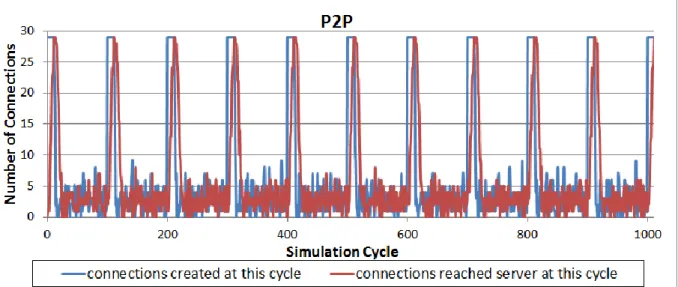 Figure 21: Connections created by clients and connections served by the server in each cycle of the simulation in case  of regular P2P with central management
