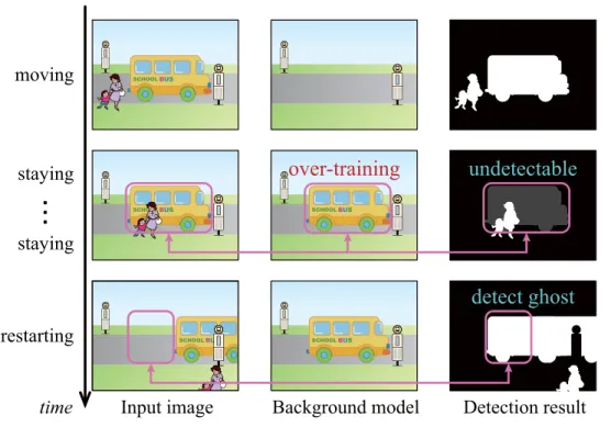 Figure 2.4: Problems related to the appearance and disappearance of stationary objects