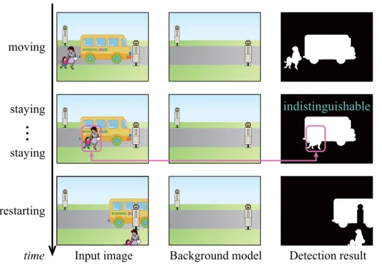 Figure 2.5: Problems related to overlaps between moving foreground objects and stationary foreground objects