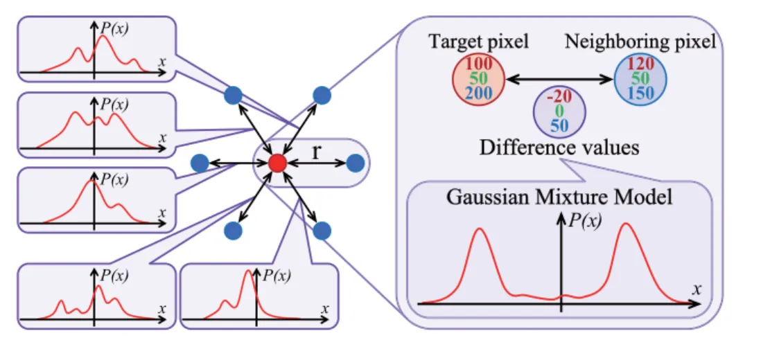 Figure 3.1: Proposed background model based on Statistical Local Difference Pattern: Local Difference (LD) is a local feature, and is defined by the difference between a target pixel and a neighboring pixel