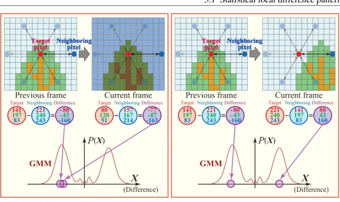 Figure 3.2: Adaptivities of the proposed model to background fluctuation: (a) shows the case of illumination changing suddenly (e.g