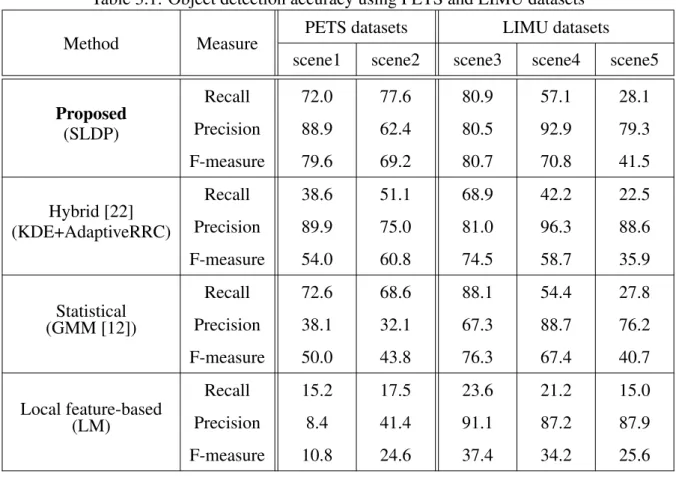 Table 3.1: Object detection accuracy using PETS and LIMU datasets